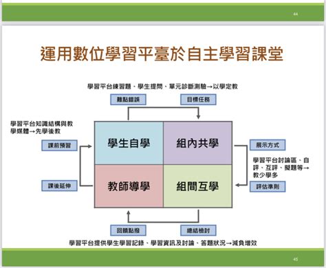 四學是什麼|什麼是「四學」模式，以及它在數位學習中的應用？